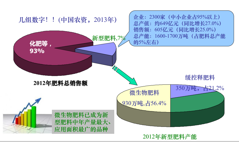 生物有機肥料在新型肥料中的地位