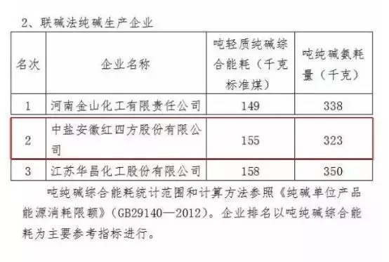 中鹽紅四方企業(yè)在聯(lián)堿法純堿生產(chǎn)企業(yè)中被評為產(chǎn)品能效“領(lǐng)導(dǎo)者”標(biāo)桿企業(yè)。